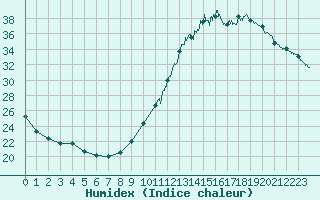 Courbe de l'humidex pour Laval (53)