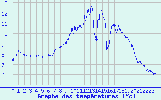 Courbe de tempratures pour Lametz (08)
