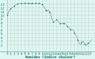 Courbe de l'humidex pour Melun (77)