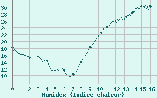 Courbe de l'humidex pour Villeneuve-sur-Lot (47)