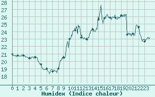 Courbe de l'humidex pour Le Havre - Octeville (76)