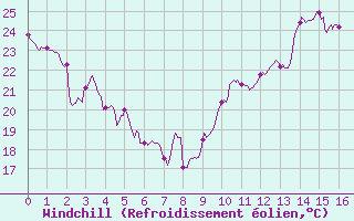 Courbe du refroidissement olien pour Montauban (82)
