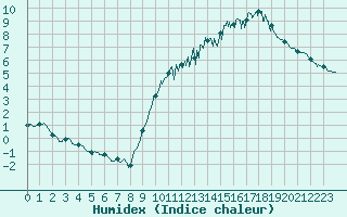 Courbe de l'humidex pour Chartres (28)