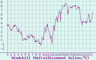 Courbe du refroidissement olien pour Mirebeau (86)