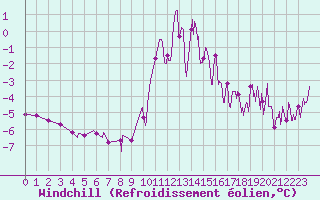 Courbe du refroidissement olien pour Romorantin (41)