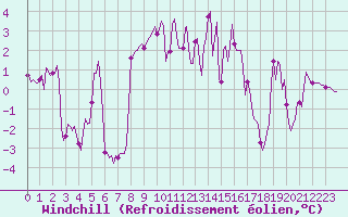 Courbe du refroidissement olien pour Selonnet - Chabanon (04)