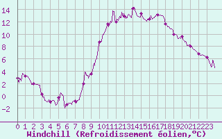 Courbe du refroidissement olien pour Embrun (05)
