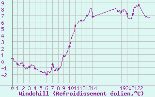 Courbe du refroidissement olien pour Argers (51)