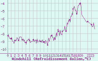 Courbe du refroidissement olien pour Rodez (12)