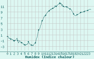 Courbe de l'humidex pour Chteauroux (36)