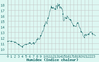 Courbe de l'humidex pour Rochefort Saint-Agnant (17)