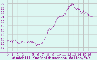 Courbe du refroidissement olien pour Chateauneuf Grasse (06)