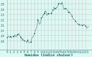 Courbe de l'humidex pour Sartne (2A)