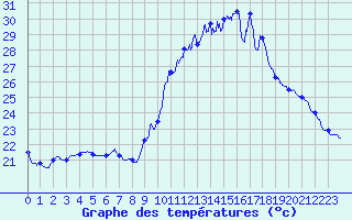 Courbe de tempratures pour Nmes - Courbessac (30)