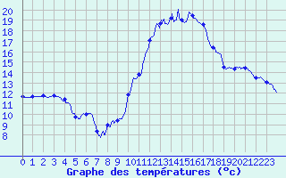 Courbe de tempratures pour Dax (40)