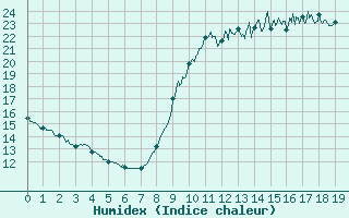 Courbe de l'humidex pour Saint Witz (95)