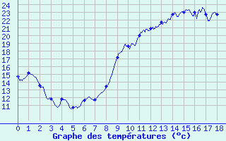 Courbe de tempratures pour Apt-Viton (84)