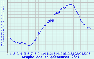 Courbe de tempratures pour Nmes - Courbessac (30)