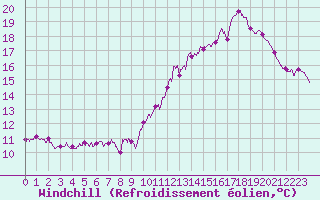 Courbe du refroidissement olien pour Roissy (95)