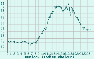 Courbe de l'humidex pour Paris - Montsouris (75)