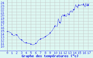 Courbe de tempratures pour Barbezieux-Saint-Hilaire (16)