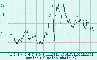 Courbe de l'humidex pour Lannion (22)