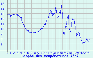 Courbe de tempratures pour Saint-Quentin (02)