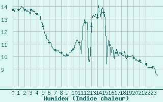 Courbe de l'humidex pour Gourdon (46)
