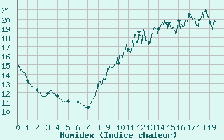 Courbe de l'humidex pour Angrie (49)