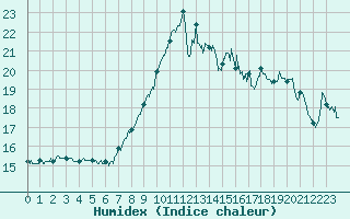 Courbe de l'humidex pour Ouessant (29)