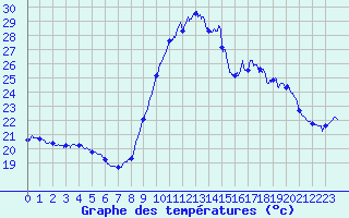 Courbe de tempratures pour Porquerolles (83)