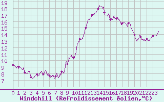 Courbe du refroidissement olien pour Limoges (87)