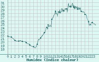 Courbe de l'humidex pour Mont-de-Marsan (40)