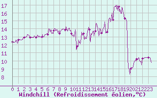 Courbe du refroidissement olien pour Uzerche (19)