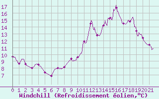 Courbe du refroidissement olien pour Chteau-Chinon (58)