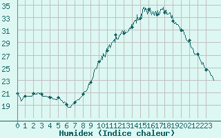 Courbe de l'humidex pour Guret Saint-Laurent (23)