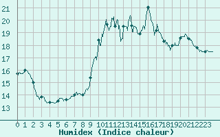 Courbe de l'humidex pour Pointe de Socoa (64)