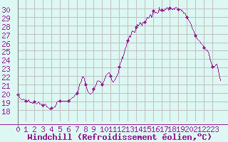 Courbe du refroidissement olien pour Salon-de-Provence (13)