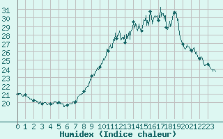 Courbe de l'humidex pour Mont-Saint-Vincent (71)