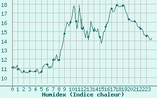 Courbe de l'humidex pour Boulogne (62)