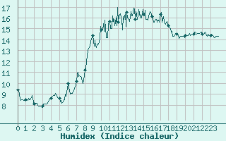 Courbe de l'humidex pour Saint-Nazaire (44)