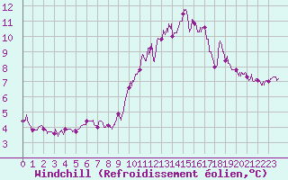 Courbe du refroidissement olien pour Ouessant (29)