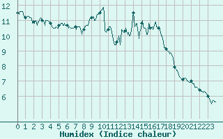 Courbe de l'humidex pour Le Talut - Belle-Ile (56)