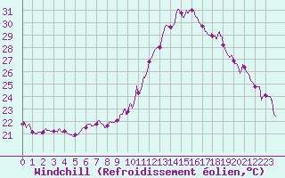 Courbe du refroidissement olien pour Dax (40)