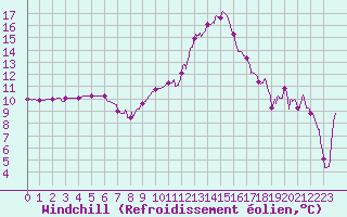 Courbe du refroidissement olien pour Ambrieu (01)