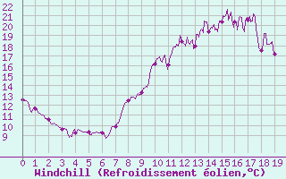 Courbe du refroidissement olien pour Saint-Arnoult (60)