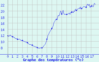 Courbe de tempratures pour Belis (40)