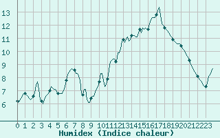 Courbe de l'humidex pour Jan (Esp)