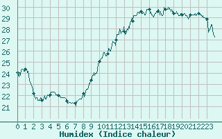 Courbe de l'humidex pour Dieppe (76)