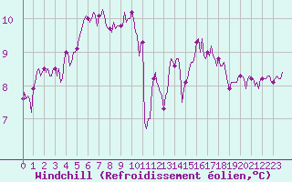 Courbe du refroidissement olien pour Kernascleden (56)